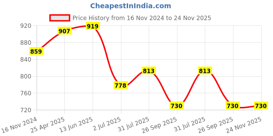 industrybuying.com RS PRO O-Ring, Inner Dia 25.3 mm, Outer Dia 30.1 mm, Width 2.4 mm, 2556540 (Bag of 5) rs pro Price History Graph from 16 Nov 2024 to 24 Nov 2025