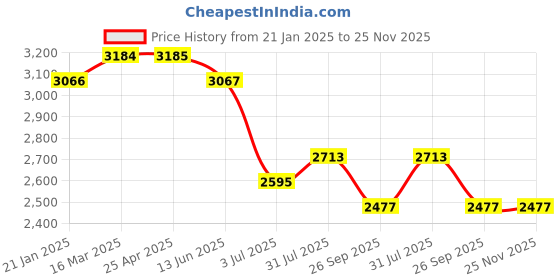 industrybuying.com RS PRO O-Ring, Inner Dia 253.37 mm, Outer Dia 267.35 mm, Width 6.99 mm, 1964828 (Bag of 5) rs pro Price History Graph from 21 Jan 2025 to 25 Nov 2025