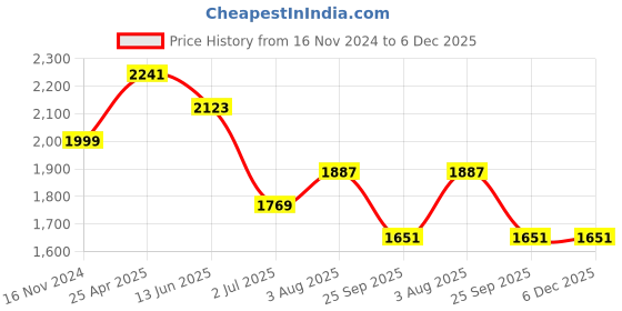 industrybuying.com RS PRO O-Ring, Inner Dia 253.59 mm, Outer Dia 260.65 mm, Width 3.53 mm, 1966048 rs pro Price History Graph from 16 Nov 2024 to 5 Dec 2025