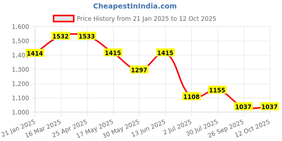 industrybuying.com RS PRO O-Ring, Inner Dia 255 mm, Outer Dia 263 mm, Width 4 mm, 2556692 rs pro Price History Graph from 21 Jan 2025 to 12 Oct 2025