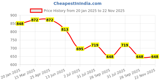industrybuying.com RS PRO O-Ring, Inner Dia 25.5 mm, Outer Dia 28.5 mm, Width 1.5 mm, 1965535 (Bag of 50) rs pro Price History Graph from 20 Jan 2025 to 22 Nov 2025