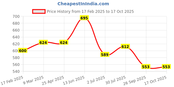 industrybuying.com RS PRO O-Ring, Inner Dia 25.5 mm, Outer Dia 29.5 mm, Width 2 mm, 1964887 (Bag of 50) rs pro Price History Graph from 17 Feb 2025 to 16 Oct 2025
