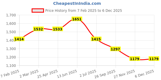 industrybuying.com RS PRO O-Ring, Inner Dia 25.58 mm, Outer Dia 29.14 mm, Width 1.78 mm, 2556752 (Bag of 50) rs pro Price History Graph from 7 Feb 2025 to 5 Dec 2025