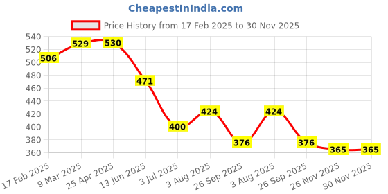 industrybuying.com RS PRO O-Ring, Inner Dia 2.57 mm, Outer Dia 6.13 mm, Width 1.78 mm, 1964735 (Bag of 50) rs pro Price History Graph from 17 Feb 2025 to 30 Nov 2025