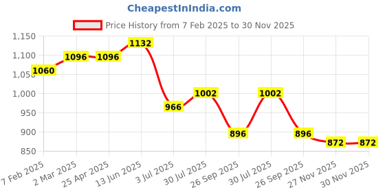 industrybuying.com RS PRO O-Ring, Inner Dia 258 mm, Outer Dia 265 mm, Width 3.5 mm, 2556693 (Bag of 2) rs pro Price History Graph from 7 Feb 2025 to 30 Nov 2025