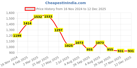 industrybuying.com RS PRO O-Ring, Inner Dia 259 mm, Outer Dia 266 mm, Width 3.5 mm, 2556695 rs pro Price History Graph from 16 Nov 2024 to 12 Dec 2025