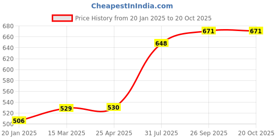 industrybuying.com RS PRO O-Ring, Inner Dia 26 mm, Outer Dia 28 mm, Width 1 mm, 1965420 rs pro Price History Graph from 20 Jan 2025 to 19 Oct 2025