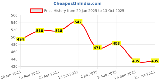 industrybuying.com RS PRO O-Ring, Inner Dia 26 mm, Outer Dia 29 mm, Width 1.5 mm, 1965500 rs pro Price History Graph from 20 Jan 2025 to 13 Oct 2025