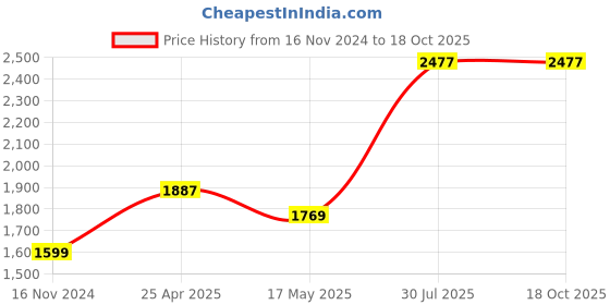 industrybuying.com RS PRO O-Ring, Inner Dia 26 mm, Outer Dia 29 mm, Width 1.5 mm, 2556397 rs pro Price History Graph from 16 Nov 2024 to 18 Oct 2025