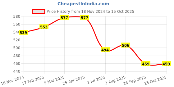 industrybuying.com RS PRO O-Ring, Inner Dia 26 mm, Outer Dia 30 mm, Width 2 mm, 1964888 rs pro Price History Graph from 18 Nov 2024 to 15 Oct 2025