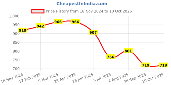 industrybuying.com RS PRO O-Ring, Inner Dia 26 mm, Outer Dia 30 mm, Width 2 mm, 1965721 rs pro Price History Graph from 18 Nov 2024 to 10 Oct 2025