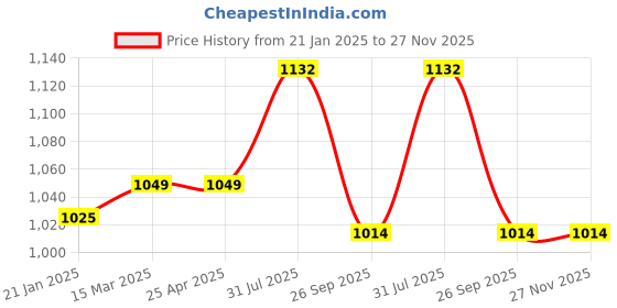 industrybuying.com RS PRO O-Ring, Inner Dia 26 mm, Outer Dia 31 mm, Width 2.5 mm, 1965794 rs pro Price History Graph from 21 Jan 2025 to 27 Nov 2025