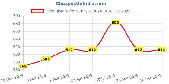 industrybuying.com RS PRO O-Ring, Inner Dia 26 mm, Outer Dia 32 mm, Width 3 mm, 1965036 rs pro Price History Graph from 16 Nov 2024 to 10 Oct 2025