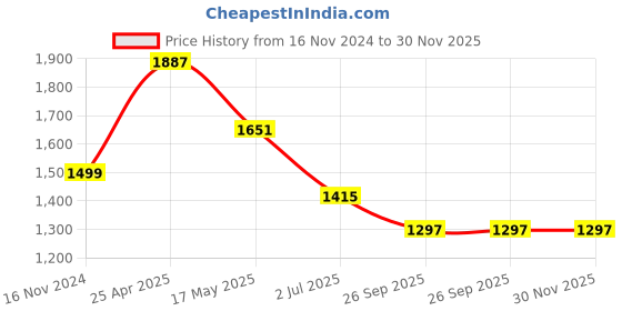 industrybuying.com RS PRO O-Ring, Inner Dia 26 mm, Outer Dia 34 mm, Width 4 mm, 2556453 rs pro Price History Graph from 16 Nov 2024 to 30 Nov 2025