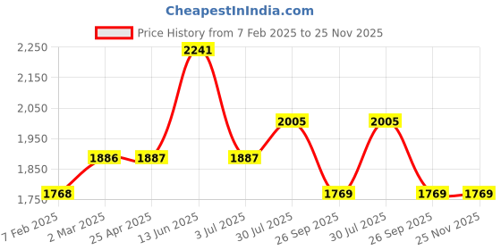 industrybuying.com RS PRO O-Ring, Inner Dia 26 mm, Outer Dia 34 mm, Width 4 mm, 2556756 (Bag of 50) rs pro Price History Graph from 7 Feb 2025 to 24 Nov 2025