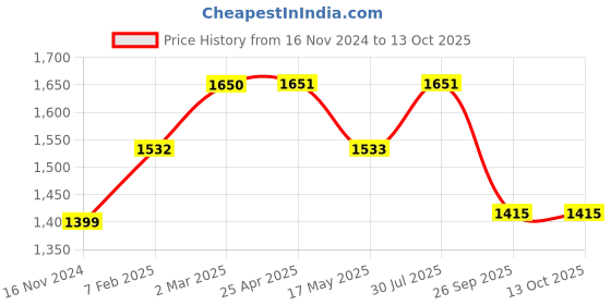 industrybuying.com RS PRO O-Ring, Inner Dia 26 mm, Outer Dia 36 mm, Width 5 mm, 2556617 (Bag of 25) rs pro Price History Graph from 16 Nov 2024 to 12 Oct 2025