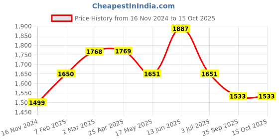 industrybuying.com RS PRO O-Ring, Inner Dia 26 mm, Outer Dia 38 mm, Width 6 mm, 2556618 (Bag of 25) rs pro Price History Graph from 16 Nov 2024 to 15 Oct 2025