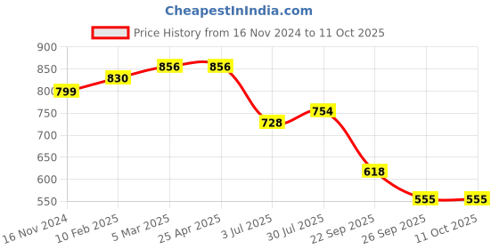 industrybuying.com RS PRO O-Ring, Inner Dia 2.6 mm, Outer Dia 4.6 mm, Width 1 mm, 2555691 (Bag of 100) rs pro Price History Graph from 16 Nov 2024 to 10 Oct 2025