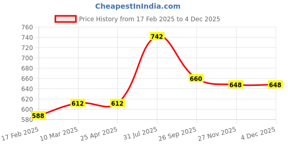 industrybuying.com RS PRO O-Ring, Inner Dia 2.6 mm, Outer Dia 5.4 mm, Width 1.4 mm, 1965457 (Bag of 50) rs pro Price History Graph from 17 Feb 2025 to 3 Dec 2025