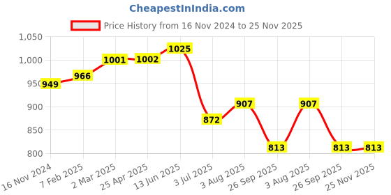 industrybuying.com RS PRO O-Ring, Inner Dia 260 mm, Outer Dia 265 mm, Width 2.5 mm, 2556696 (Bag of 2) rs pro Price History Graph from 16 Nov 2024 to 25 Nov 2025