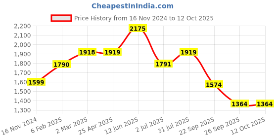 industrybuying.com RS PRO O-Ring, Inner Dia 260 mm, Outer Dia 272 mm, Width 6 mm, 2556701 (Bag of 2) rs pro Price History Graph from 16 Nov 2024 to 12 Oct 2025