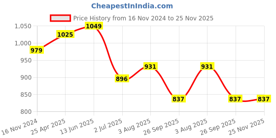 industrybuying.com RS PRO O-Ring, Inner Dia 26.2 mm, Outer Dia 33.4 mm, Width 3.6 mm, 2556542 (Bag of 5) rs pro Price History Graph from 16 Nov 2024 to 25 Nov 2025