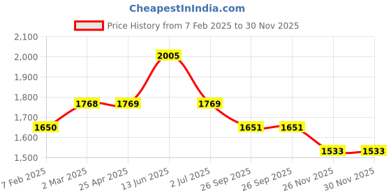 industrybuying.com RS PRO O-Ring, Inner Dia 26.2 mm, Outer Dia 33.4 mm, Width 3.6 mm, 2556755 (Bag of 50) rs pro Price History Graph from 7 Feb 2025 to 29 Nov 2025