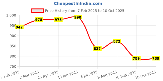 industrybuying.com RS PRO O-Ring, Inner Dia 265 mm, Outer Dia 271 mm, Width 3 mm, 2556703 (Bag of 2) rs pro Price History Graph from 7 Feb 2025 to 9 Oct 2025