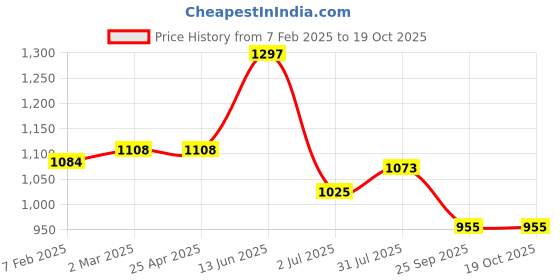 industrybuying.com RS PRO O-Ring, Inner Dia 265 mm, Outer Dia 275.66 mm, Width 5.33 mm, 2556705 (Bag of 2) rs pro Price History Graph from 7 Feb 2025 to 19 Oct 2025