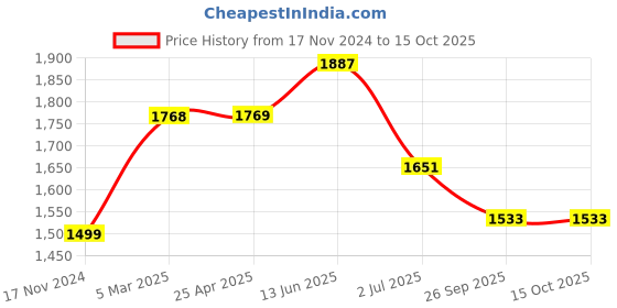 industrybuying.com RS PRO O-Ring, Inner Dia 265 mm, Outer Dia 277 mm, Width 6 mm, 2556707 rs pro Price History Graph from 17 Nov 2024 to 14 Oct 2025