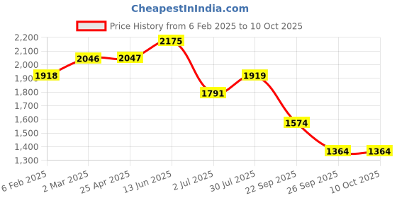 industrybuying.com RS PRO O-Ring, Inner Dia 26.5 mm, Outer Dia 29.5 mm, Width 1.5 mm, 2556599 (Bag of 100) rs pro Price History Graph from 6 Feb 2025 to 10 Oct 2025
