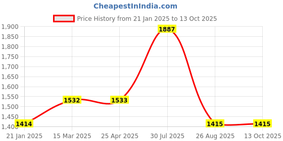 industrybuying.com RS PRO O-Ring, Inner Dia 26.5 mm, Outer Dia 32.5 mm, Width 3 mm, 128940 (Bag of 50) rs pro Price History Graph from 21 Jan 2025 to 13 Oct 2025