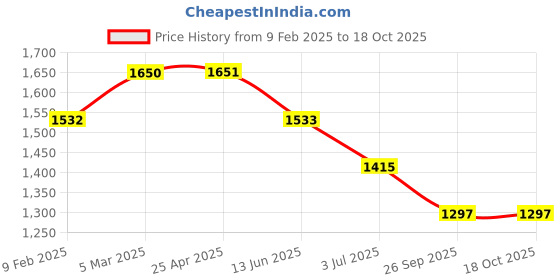 industrybuying.com RS PRO O-Ring, Inner Dia 26.57 mm, Outer Dia 33.63 mm, Width 3.53 mm, 1966003 rs pro Price History Graph from 9 Feb 2025 to 18 Oct 2025