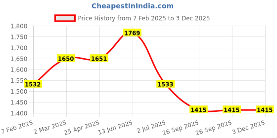 industrybuying.com RS PRO O-Ring, Inner Dia 266 mm, Outer Dia 278 mm, Width 6 mm, 2556708 (Bag of 2) rs pro Price History Graph from 7 Feb 2025 to 2 Dec 2025