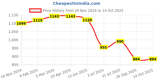 industrybuying.com RS PRO O-Ring, Inner Dia 26.64 mm, Outer Dia 31.88 mm, Width 2.62 mm, 1964778 (Bag of 50) rs pro Price History Graph from 16 Nov 2024 to 14 Oct 2025