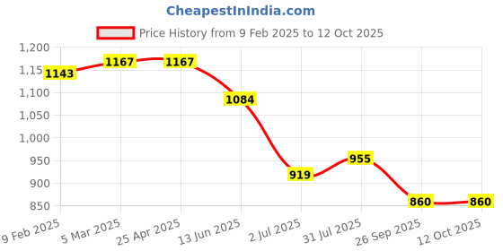 industrybuying.com RS PRO O-Ring, Inner Dia 26.64 mm, Outer Dia 31.88 mm, Width 2.62 mm, 1965957 rs pro Price History Graph from 9 Feb 2025 to 11 Oct 2025