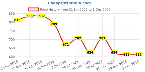 industrybuying.com RS PRO O-Ring, Inner Dia 26.7 mm, Outer Dia 30.26 mm, Width 1.78 mm, 1964745 (Bag of 50) rs pro Price History Graph from 21 Jan 2025 to 30 Nov 2025