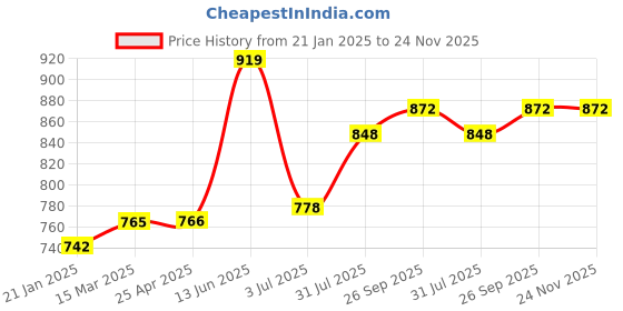 industrybuying.com RS PRO O-Ring, Inner Dia 26.7 mm, Outer Dia 30.26 mm, Width 1.78 mm, 1965928 rs pro Price History Graph from 21 Jan 2025 to 24 Nov 2025
