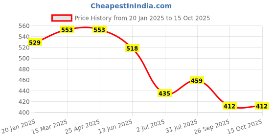 industrybuying.com RS PRO O-Ring, Inner Dia 27 mm, Outer Dia 29 mm, Width 1 mm, 1965421 rs pro Price History Graph from 20 Jan 2025 to 14 Oct 2025
