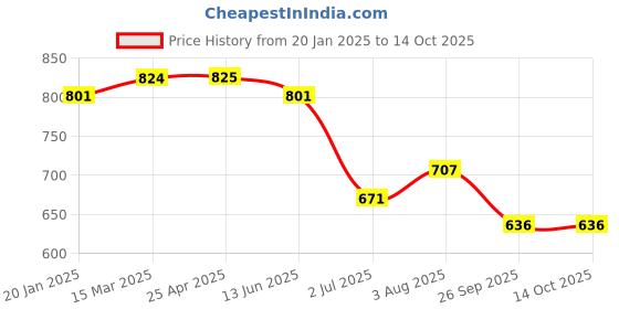 industrybuying.com RS PRO O-Ring, Inner Dia 27 mm, Outer Dia 30 mm, Width 1.5 mm, 1965501 rs pro Price History Graph from 20 Jan 2025 to 14 Oct 2025