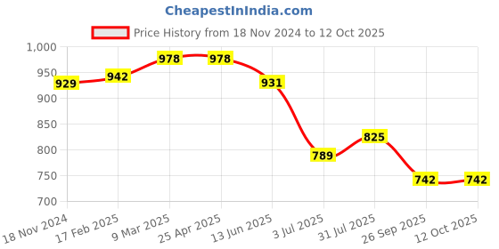industrybuying.com RS PRO O-Ring, Inner Dia 27 mm, Outer Dia 31 mm, Width 2 mm, 1965722 rs pro Price History Graph from 18 Nov 2024 to 12 Oct 2025