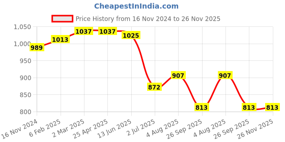 industrybuying.com RS PRO O-Ring, Inner Dia 27 mm, Outer Dia 32 mm, Width 2.5 mm, 1964983 rs pro Price History Graph from 16 Nov 2024 to 25 Nov 2025
