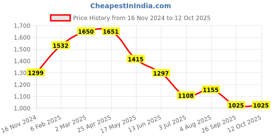 industrybuying.com RS PRO O-Ring, Inner Dia 27 mm, Outer Dia 33 mm, Width 3 mm, 1965831 rs pro Price History Graph from 16 Nov 2024 to 12 Oct 2025