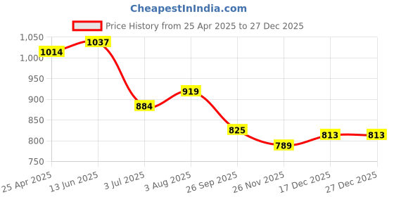 industrybuying.com RS PRO O-Ring, Inner Dia 27 mm, Outer Dia 34 mm, Width 3.5 mm, 2556546 (Bag of 5) rs pro Price History Graph from 25 Apr 2025 to 27 Dec 2025