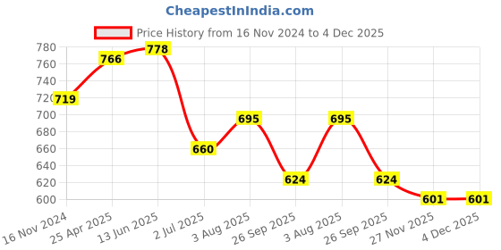 industrybuying.com RS PRO O-Ring, Inner Dia 27 mm, Outer Dia 35 mm, Width 4 mm, 2556454 (Bag of 2) rs pro Price History Graph from 16 Nov 2024 to 4 Dec 2025