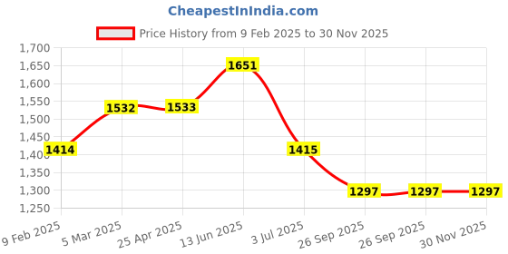 industrybuying.com RS PRO O-Ring, Inner Dia 27 mm, Outer Dia 36 mm, Width 4.5 mm, 2556619 rs pro Price History Graph from 9 Feb 2025 to 30 Nov 2025