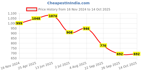 industrybuying.com RS PRO O-Ring, Inner Dia 27 mm, Outer Dia 37 mm, Width 5 mm, 2556455 (Bag of 2) rs pro Price History Graph from 16 Nov 2024 to 14 Oct 2025
