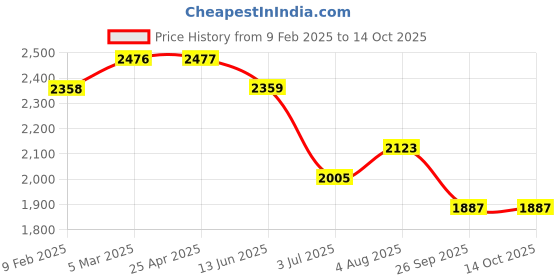 industrybuying.com RS PRO O-Ring, Inner Dia 27 mm, Outer Dia 39 mm, Width 6 mm, 1965199 rs pro Price History Graph from 9 Feb 2025 to 14 Oct 2025