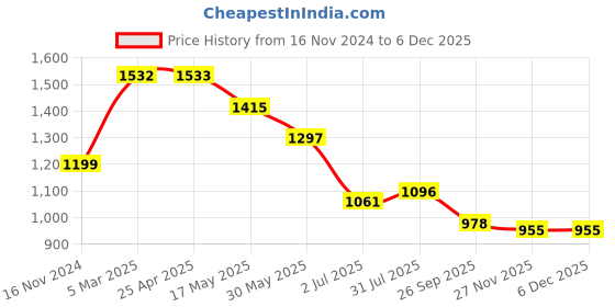 industrybuying.com RS PRO O-Ring, Inner Dia 270 mm, Outer Dia 277 mm, Width 3.5 mm, 2556710 rs pro Price History Graph from 16 Nov 2024 to 5 Dec 2025