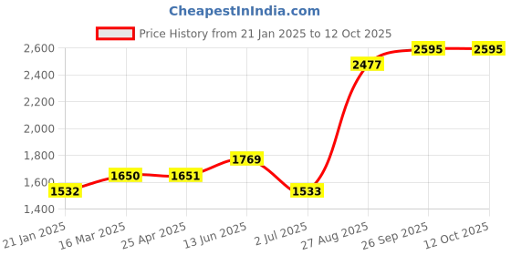 industrybuying.com RS PRO O-Ring, Inner Dia 270 mm, Outer Dia 280 mm, Width 5 mm, 2556712 rs pro Price History Graph from 21 Jan 2025 to 12 Oct 2025